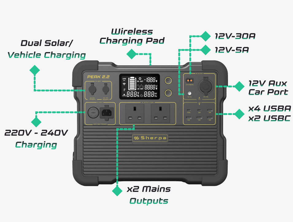 Sherpa PEAK 2.2 image showing each output and input power capability