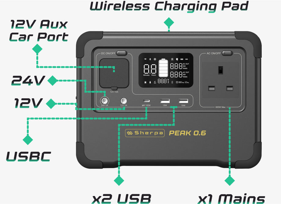 Sherpa mini power pack with dotted lines coming from the ports to labels of the power capability